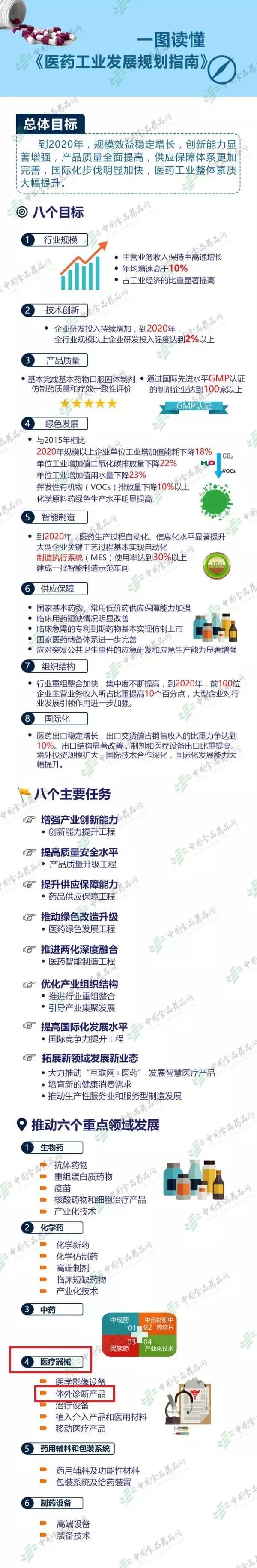 11月7日，國家工信部、國家發(fā)改委、科學(xué)技術(shù)部、商務(wù)部、國家衛(wèi)生和計(jì)劃生育委員會、國家食品藥品監(jiān)督管理總局六部門聯(lián)合發(fā)布了《醫(yī)藥工業(yè)發(fā)展規(guī)劃指南》，指南提出支持基因測序、腫瘤免疫治療等新技術(shù)領(lǐng)域，推進(jìn)體外診斷產(chǎn)品作為重點(diǎn)領(lǐng)域的發(fā)展。這一政策消息無疑是基因測序領(lǐng)域向臨床邁進(jìn)的一大利好。  QQ截圖20161111142146.png  二、“十三五”發(fā)展形勢   （二）技術(shù)進(jìn)步不斷加快    精準(zhǔn)醫(yī)療、轉(zhuǎn)化醫(yī)學(xué)為新藥開發(fā)和疾病診療提供了全新方向，基于新靶點(diǎn)、新機(jī)制和突破性技術(shù)的創(chuàng)新藥不斷出現(xiàn)，腫瘤免疫治療、細(xì)胞治療等新技術(shù)轉(zhuǎn)化步伐加快。醫(yī)療器械向智能化、網(wǎng)絡(luò)化、便攜化方向發(fā)展，新型材料廣泛應(yīng)用，互聯(lián)網(wǎng)、健康大數(shù)據(jù)與醫(yī)藥產(chǎn)品、醫(yī)療服務(wù)緊密結(jié)合，產(chǎn)業(yè)升級發(fā)展注入了新動力。    （三）產(chǎn)業(yè)政策更加有利    《中國制造2025》將生物醫(yī)藥和高性能醫(yī)療器械作為重點(diǎn)發(fā)展領(lǐng)域，國家繼續(xù)把生物醫(yī)藥等戰(zhàn)略性新興產(chǎn)業(yè)作為國民經(jīng)濟(jì)支柱產(chǎn)業(yè)加快培育，“重大新藥創(chuàng)制”科技重大專項(xiàng)等科技計(jì)劃繼續(xù)實(shí)施，將為醫(yī)藥工業(yè)創(chuàng)新能力、質(zhì)量品牌、智能制造和綠色發(fā)展水平提升提供有力的政策支持。    四、主要任務(wù)  （八）拓展新領(lǐng)域發(fā)展新業(yè)態(tài)    培育新的健康消費(fèi)需求。推動家用、養(yǎng)老、康復(fù)醫(yī)療器械的開發(fā)和應(yīng)用，適應(yīng)人口老齡化的需要。發(fā)展大健康產(chǎn)品，支持醫(yī)藥企業(yè)向功能食品、特殊醫(yī)學(xué)用途配方食品、化妝品以及保健、預(yù)防、治未病等領(lǐng)域延伸。支持基因測序、腫瘤免疫治療、干細(xì)胞治療、藥物伴隨診斷等新型醫(yī)學(xué)技術(shù)發(fā)展，完善行業(yè)準(zhǔn)入政策，加強(qiáng)臨床應(yīng)用管理，促進(jìn)各項(xiàng)技術(shù)適應(yīng)臨床需求，緊跟國際發(fā)展步伐。    推動生產(chǎn)性服務(wù)業(yè)和服務(wù)型制造發(fā)展。大力發(fā)展合同生產(chǎn)、合同研發(fā)、醫(yī)藥電子商務(wù)、生物技術(shù)服務(wù)、醫(yī)療器械第三方維護(hù)保養(yǎng)等新型生產(chǎn)性服務(wù)業(yè)，促進(jìn)分工進(jìn)一步專業(yè)化，提高效率和降低成本。圍繞生物技術(shù)藥物和化藥制劑，鼓勵建設(shè)若干個從事合同生產(chǎn)為主的高標(biāo)準(zhǔn)藥品生產(chǎn)基地。鼓勵醫(yī)療器械、制藥設(shè)備企業(yè)開展產(chǎn)品延伸服務(wù)，從提供產(chǎn)品向提供整體解決方案轉(zhuǎn)變，建設(shè)第三方檢驗(yàn)中心、影像中心、透析中心和病理中心等。    五、推進(jìn)重點(diǎn)領(lǐng)域發(fā)展   （四）醫(yī)療器械    2.體外診斷產(chǎn)品    重點(diǎn)發(fā)展高通量生化分析儀、免疫分析儀、血液細(xì)胞分析儀、全實(shí)驗(yàn)室自動化檢驗(yàn)分析流水線（TLA）及相關(guān)試劑，單分子基因測序儀及其他分子診斷儀器，新型即時(shí)檢測設(shè)備（POCT）。加強(qiáng)體外診斷設(shè)備、檢測試劑、信息化管理軟件和數(shù)據(jù)分析系統(tǒng)的整合創(chuàng)新，加快檢測試劑標(biāo)準(zhǔn)建立、溯源用標(biāo)準(zhǔn)物質(zhì)研制和新試劑開發(fā)。    88fb4df.jpg  文章來源：基因谷  中華人民共和國工業(yè)和信息化部