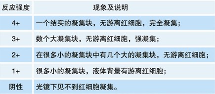 【預(yù)期用途】 適用于檢測不同血型系統(tǒng)的紅細(xì)胞表面抗原：Kell系統(tǒng)（抗k）、Kidd系統(tǒng)（抗JKa、抗JKb）、Diego系統(tǒng)（抗Dia、抗Dib ），Duffy系統(tǒng)（抗Fya、抗Fyb）和Lutheran系統(tǒng)（抗Lua、抗Lub）。 【檢驗原理】 紅細(xì)胞抗原與相應(yīng)的抗體會發(fā)生反應(yīng)。IgG可以與相應(yīng)的紅細(xì)胞抗原結(jié)合，但這不會產(chǎn)生直接的凝集反應(yīng)。通過添加抗人球蛋白試劑，使IgG抗體致敏的紅細(xì)胞，彼此連接引起凝集（間接凝集試驗）。 【主要組成成份】 反應(yīng)活性成分為IgG免疫球蛋白。適宜的反應(yīng)溫度為37℃。適用于在試管中進(jìn)行間接抗人球蛋白試驗，也適用于LISS法。凍干成分必須在使用前用1ml蒸餾水重懸。 【樣本要求】 血液樣品應(yīng)當(dāng)依循一般血液取樣指南。應(yīng)該使用新鮮的，未溶血的樣品。如果需要由離心的紅細(xì)胞樣品 制備紅細(xì)胞懸液，應(yīng)使用生理鹽水重懸。我們建議在制備細(xì)胞懸液之前洗滌細(xì)胞至少2次或直至上清液澄清。嚴(yán)重的白血病，黃疸，或者微生物污染樣品可能導(dǎo)致錯誤結(jié)果。 【操作步驟（間接抗人球蛋白試驗）】 試管法 1. 用生理鹽水配制3~5％的待測紅細(xì)胞懸液。 2. 取標(biāo)記清晰的潔凈試管，加入50μl（1滴）試劑和50μl（1滴）紅細(xì)胞懸液。 3. 37℃孵育30~60分鐘。 4. 生理鹽水洗滌紅細(xì)胞三次，末次洗滌后瀝干鹽水。 5. 向試管中加入100μl（2滴）抗人球蛋白試劑，并充分混勻。 6. 3000rpm離心20秒。 7. 輕搖試管，輕輕重懸紅細(xì)胞，肉眼觀察試管底部是否出現(xiàn)凝集。 8. 記錄結(jié)果。 應(yīng)同時進(jìn)行平行的陽性和陰性對照。 【檢驗結(jié)果的解釋】 1. 陽性結(jié)果：紅細(xì)胞凝集。 2. 陰性結(jié)果：紅細(xì)胞不凝集。